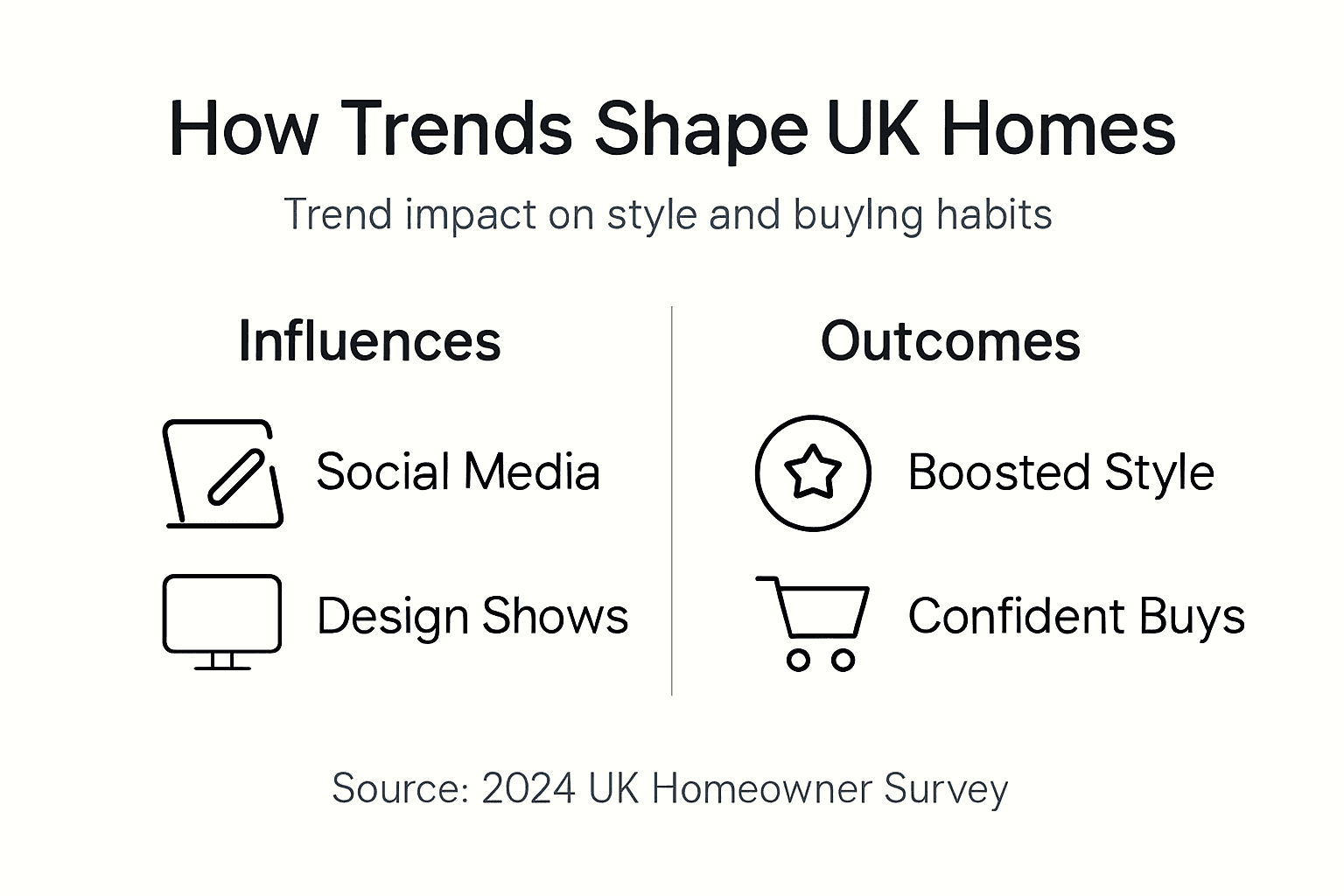 Infographic on UK home styling trend influences