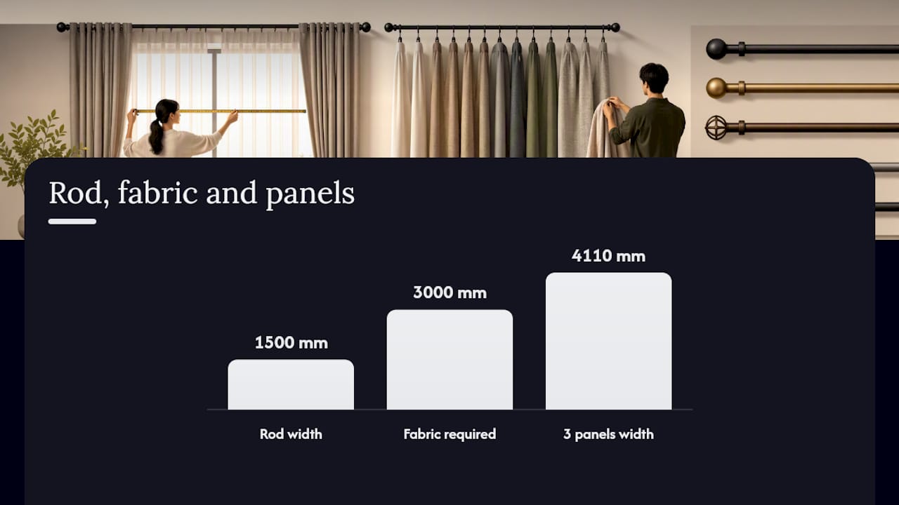 Diagram showing curtain fabric calculation from rod width and fullness