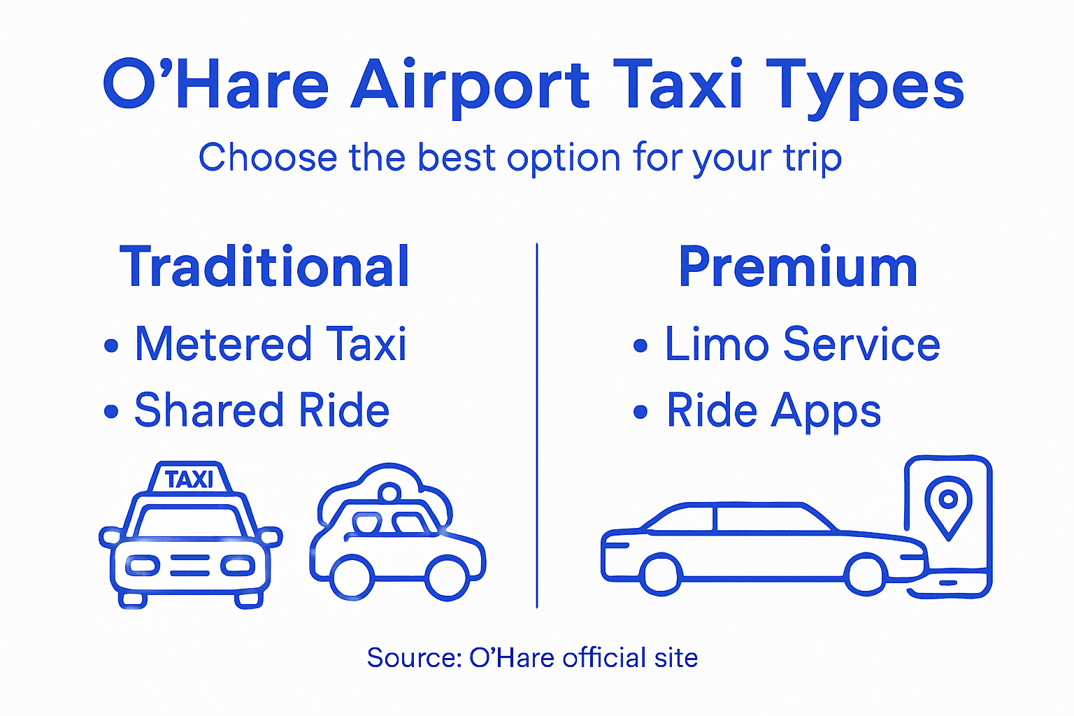 Infographic comparing O'Hare taxi choices
