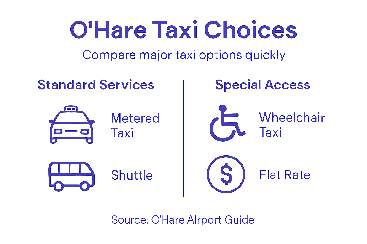 Infographic comparing O’Hare taxi service types