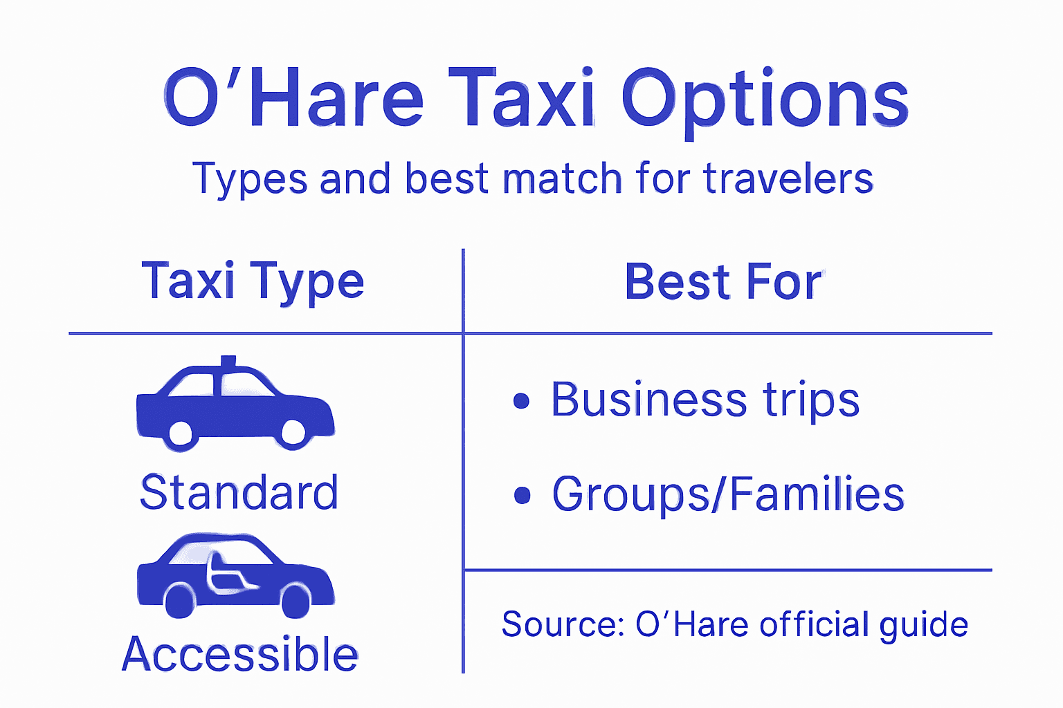 Infographic comparing taxi types and best uses