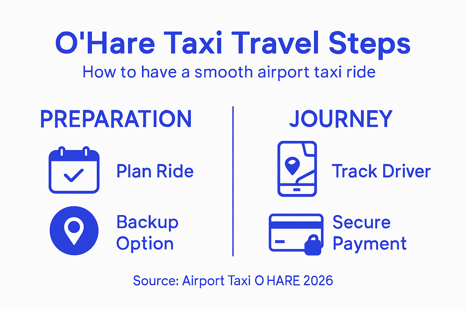 Infographic O'Hare taxi steps overview
