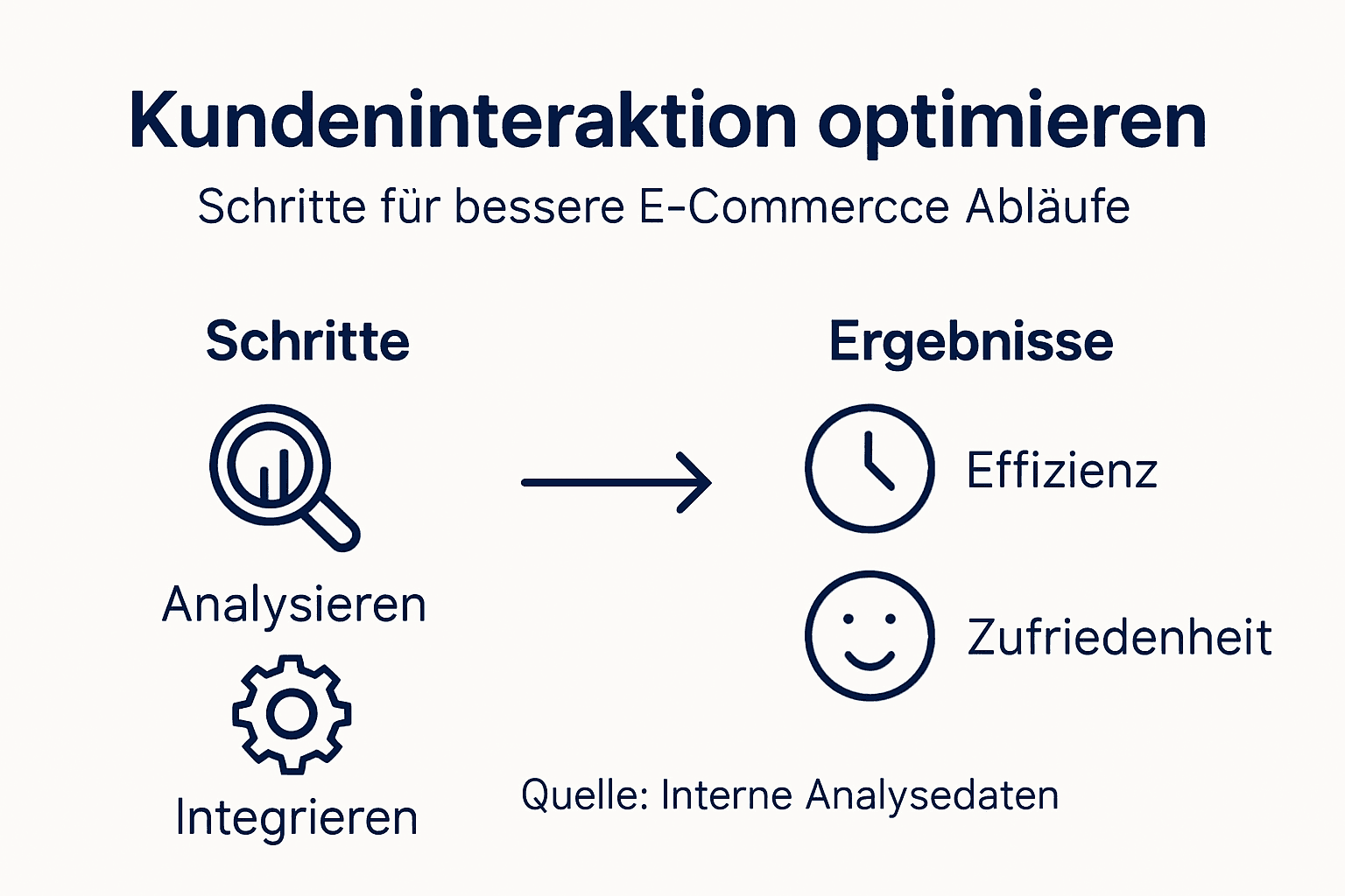 Übersichtsgrafik mit den wichtigsten Optimierungsschritten und den erzielten Ergebnissen