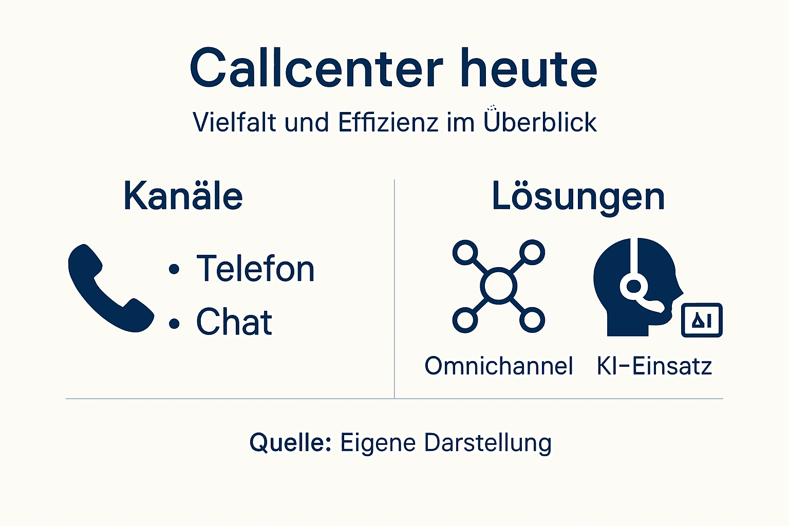 Übersicht zu innovativen Lösungen für moderne Callcenter