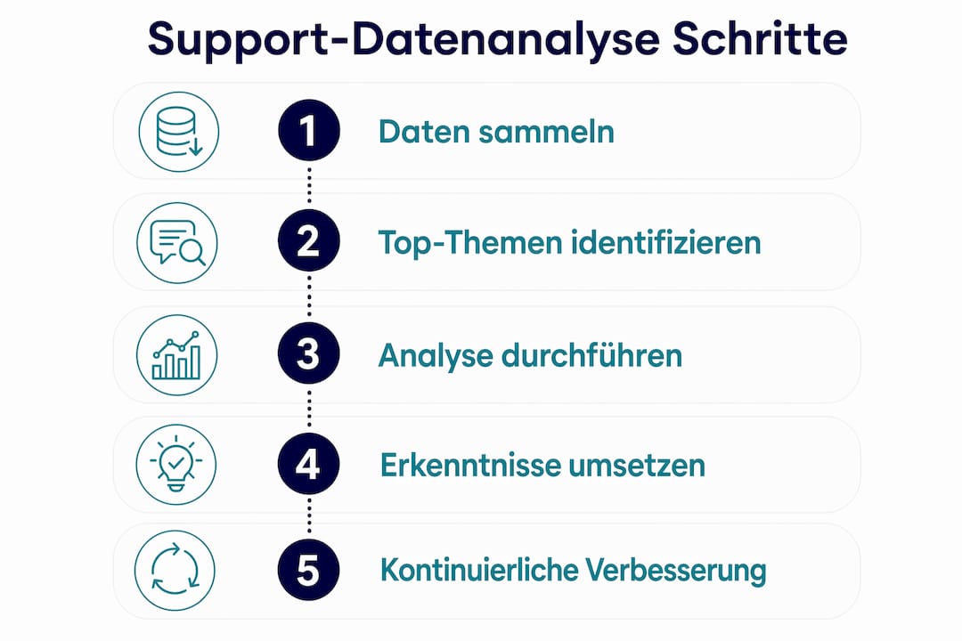 Die Infografik veranschaulicht, wie der Analyseprozess von Support-Daten in fünf übersichtlichen Schritten abläuft.