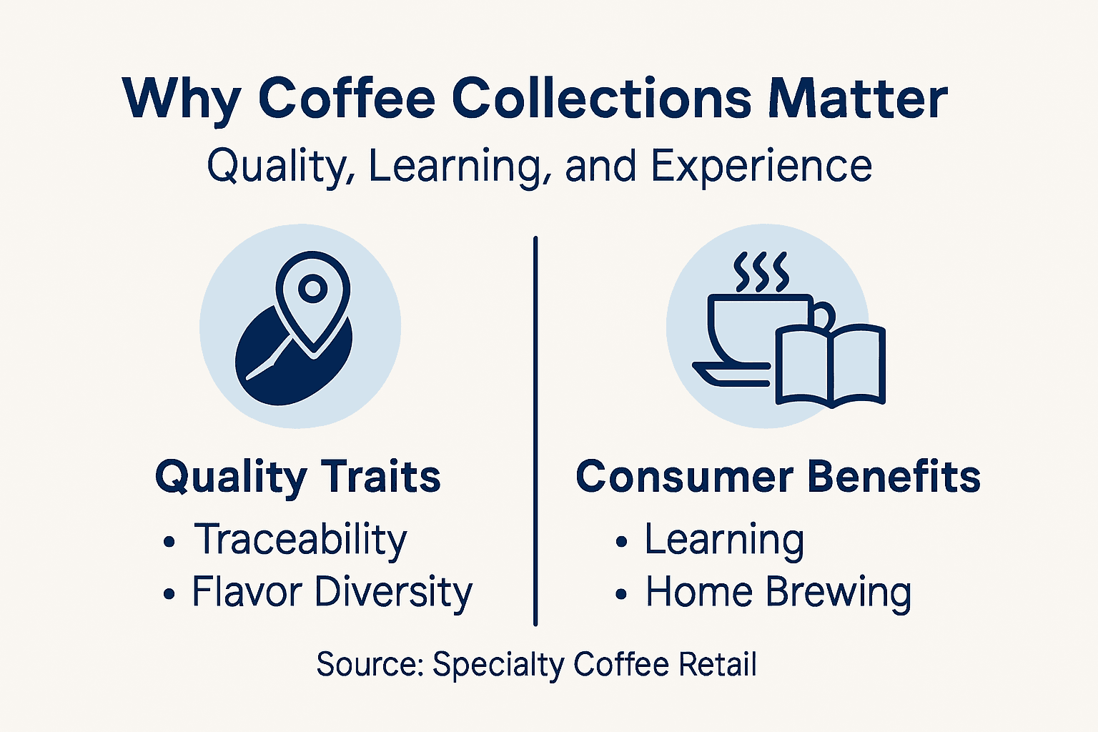 Infographic about coffee collection value and benefits