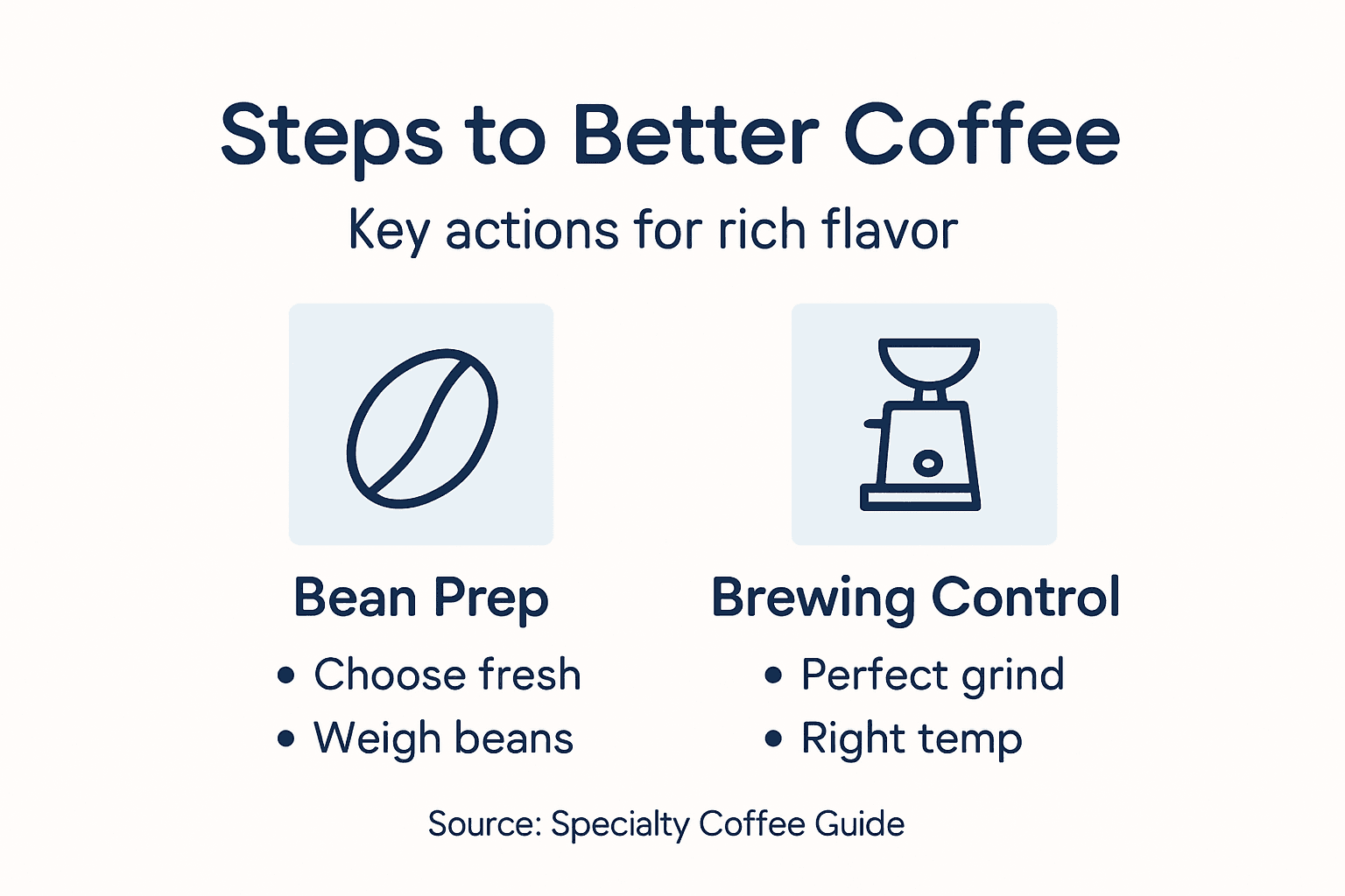 Infographic showing specialty coffee brewing steps