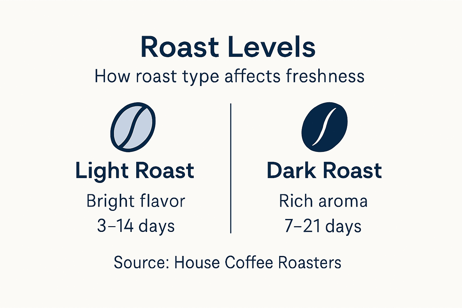 Infographic on roast levels and freshness windows