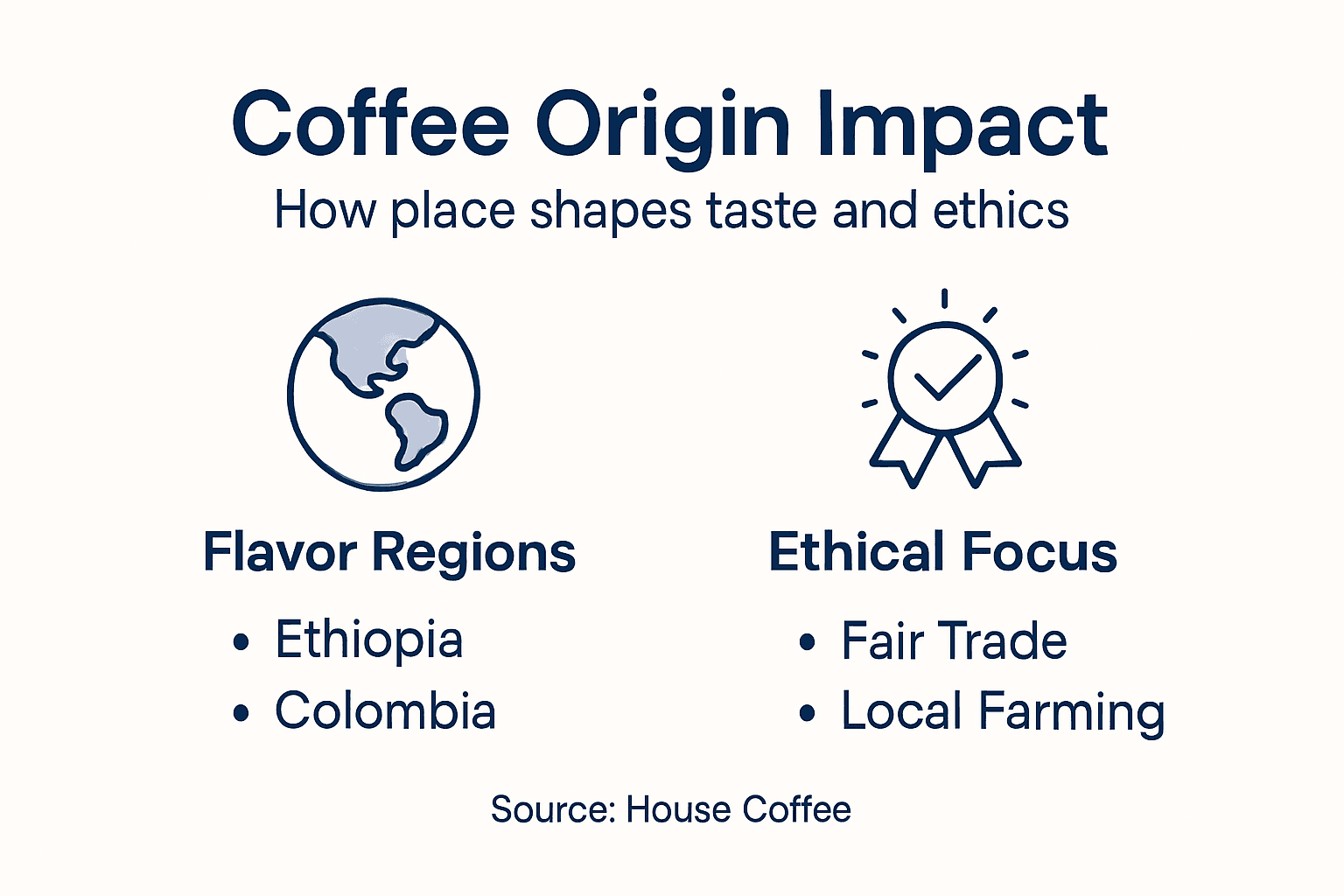 Infographic comparing coffee origin flavor and ethics