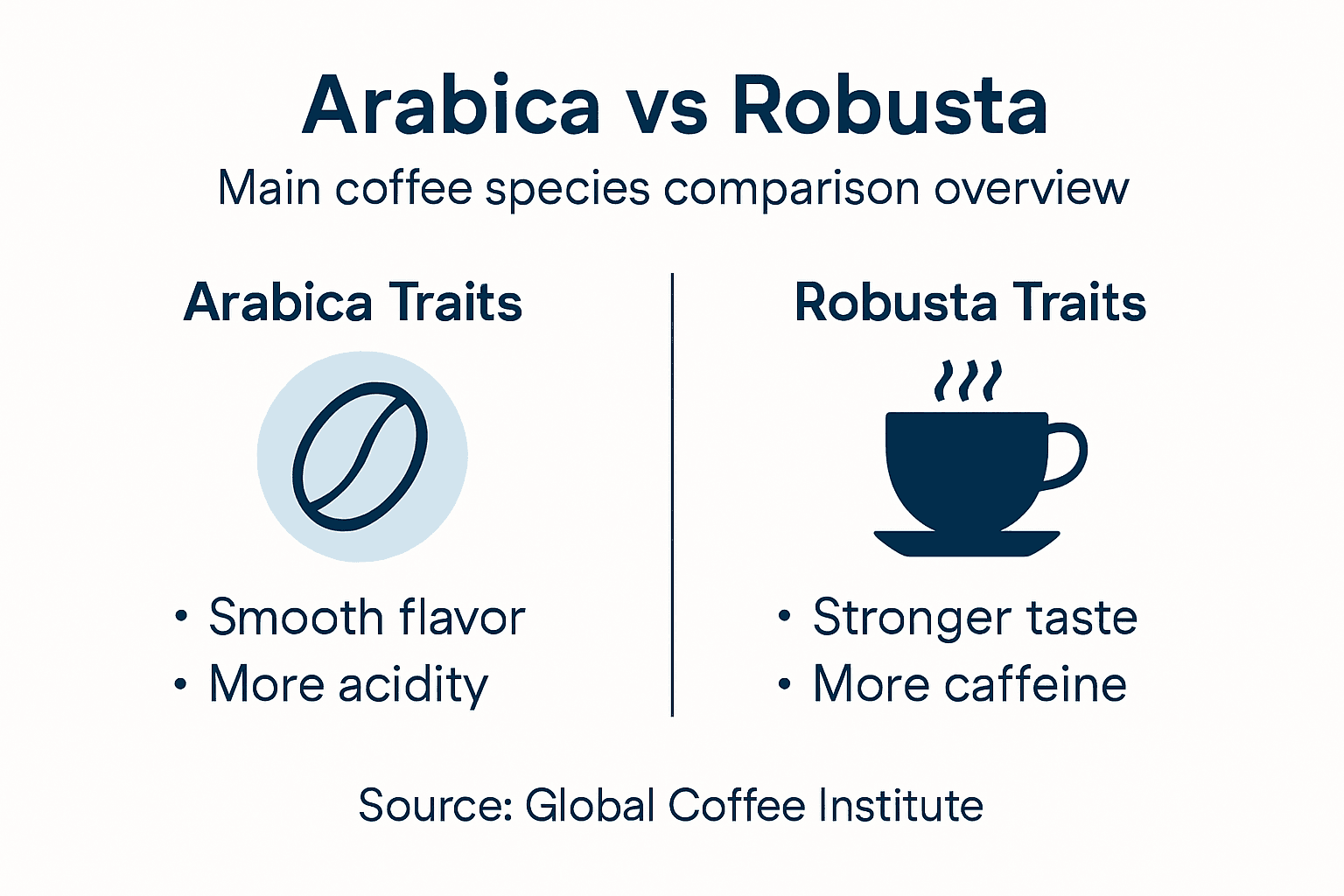 Infographic Arabica Robusta coffee species comparison
