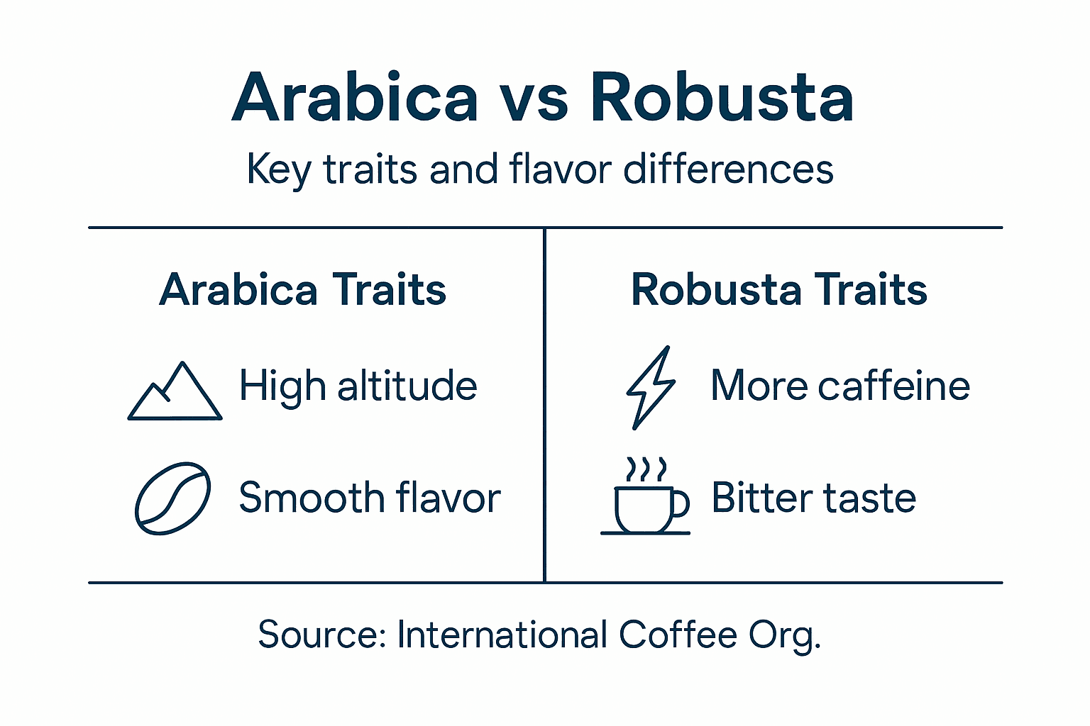 Infographic Arabica vs Robusta key traits
