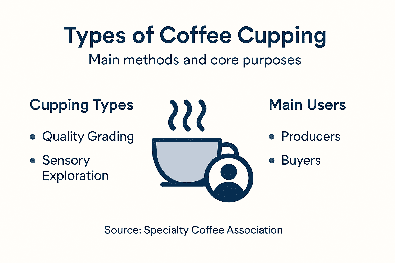 Infographic with coffee cupping types and users