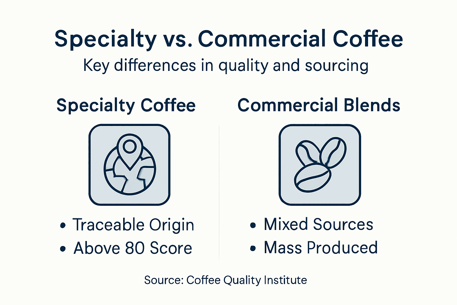 Infographic comparing specialty and commercial coffee