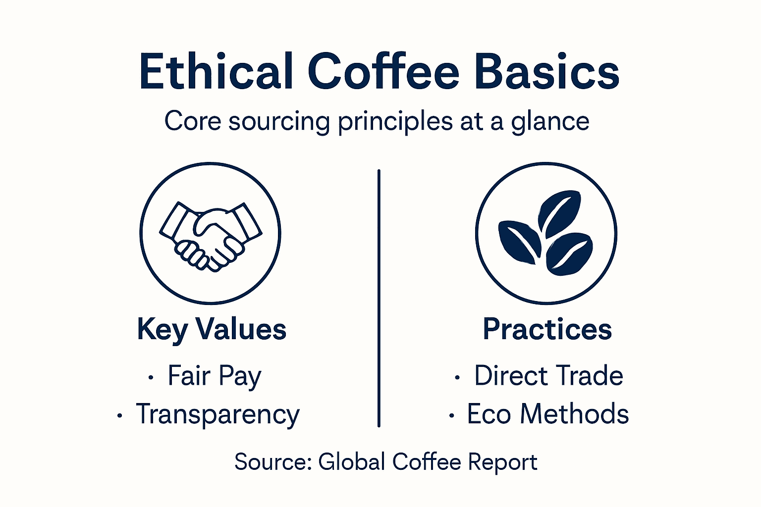 Infographic on ethical coffee sourcing principles