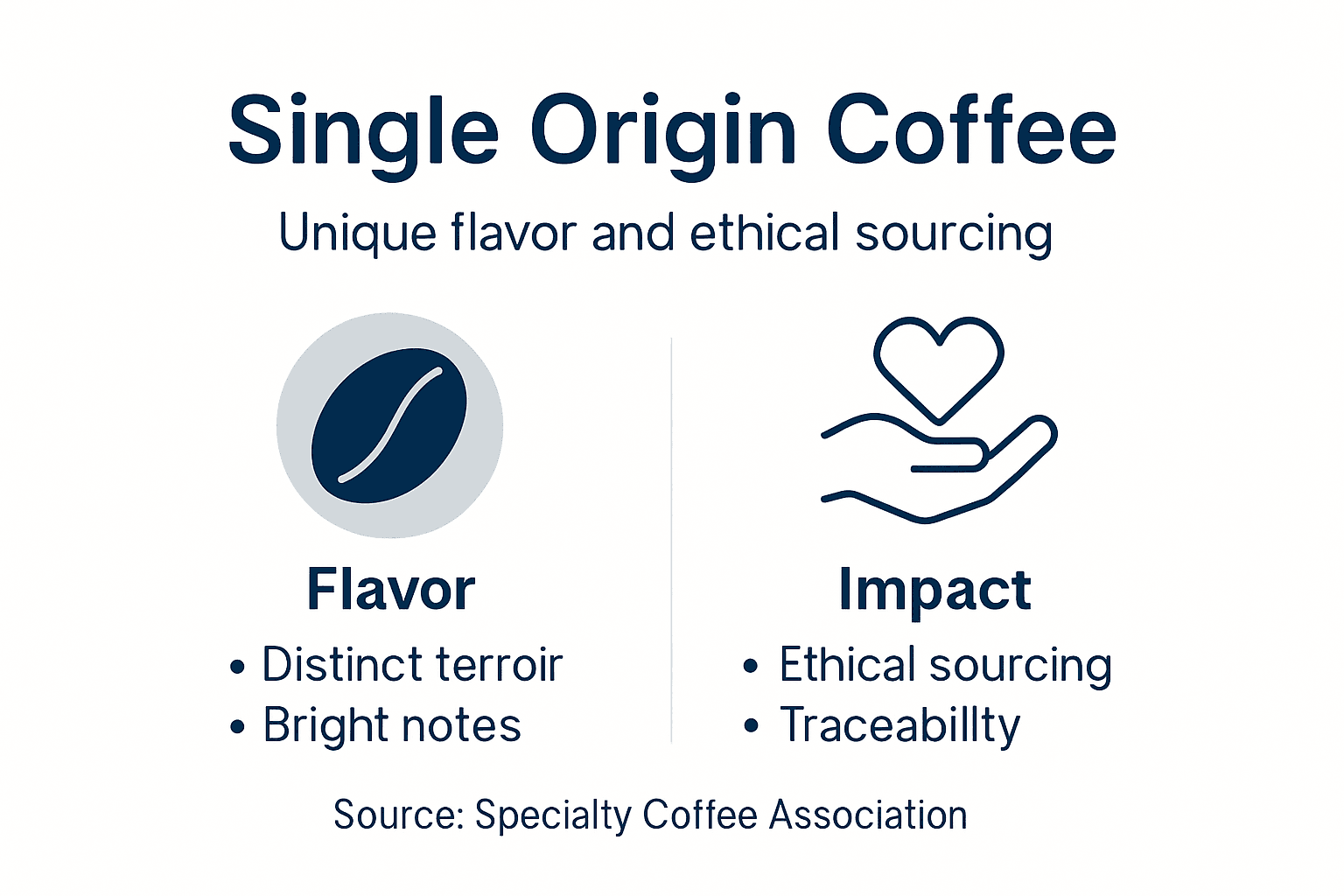 Infographic on single origin coffee flavor and impact
