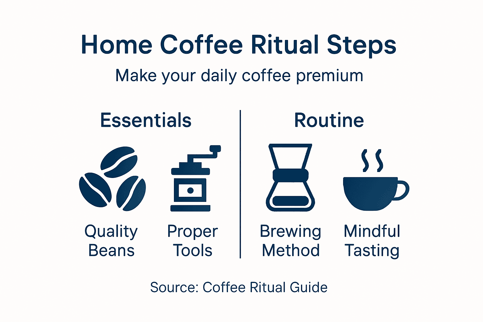 Infographic summarizing home coffee ritual steps