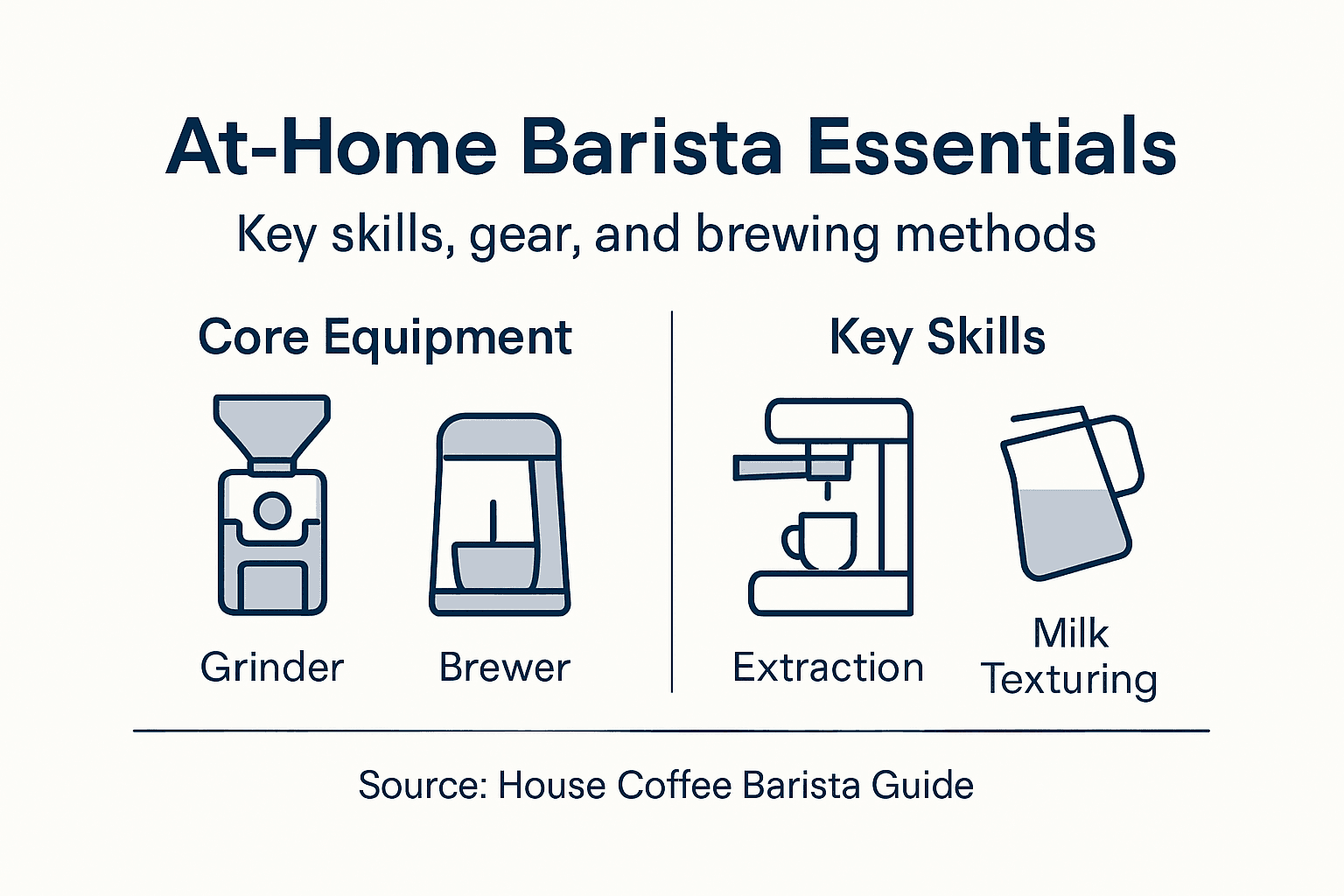 Infographic of at-home barista essentials