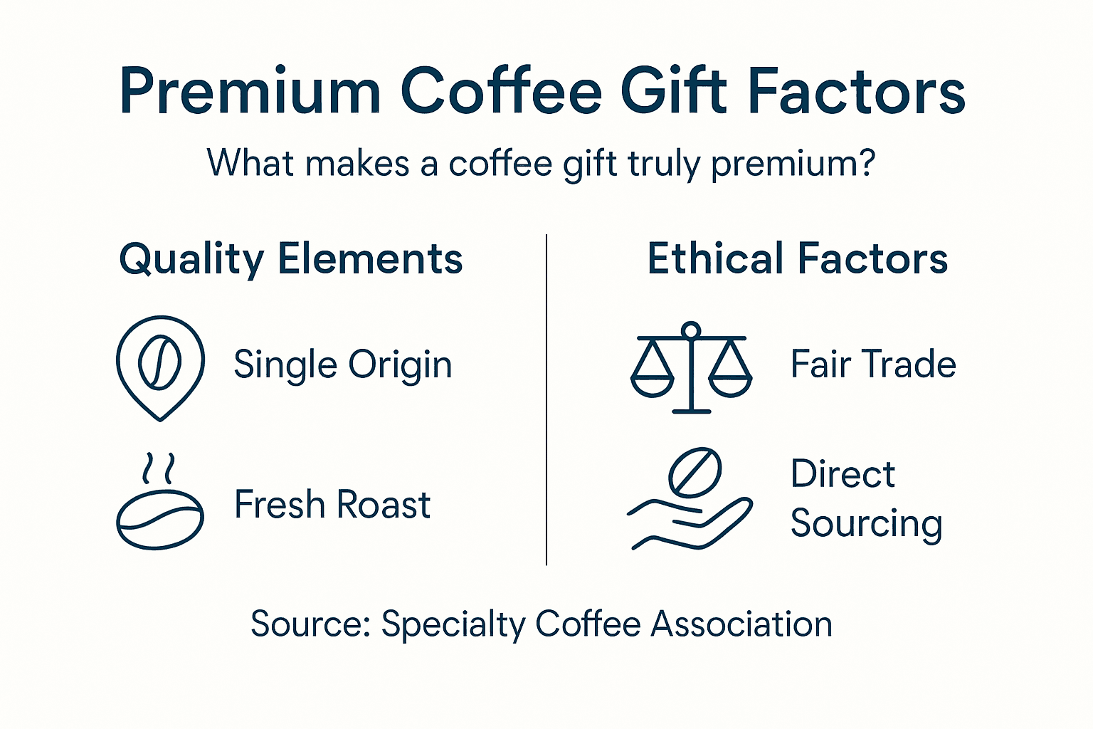 Infographic showing premium coffee gift quality factors