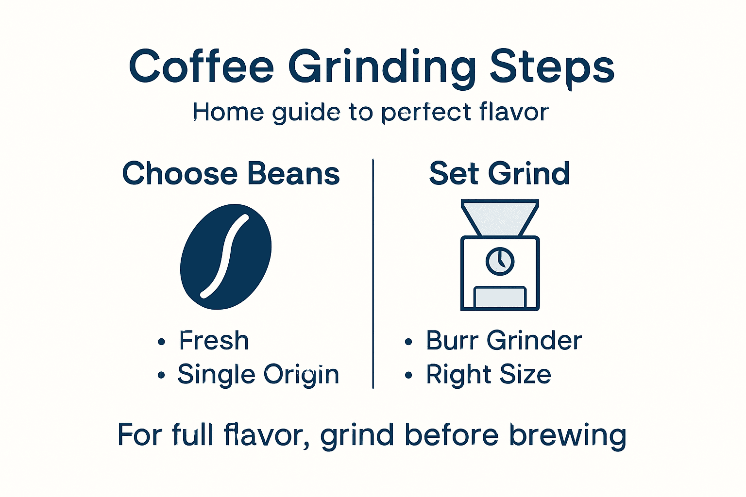 Infographic of coffee grinding steps and essentials
