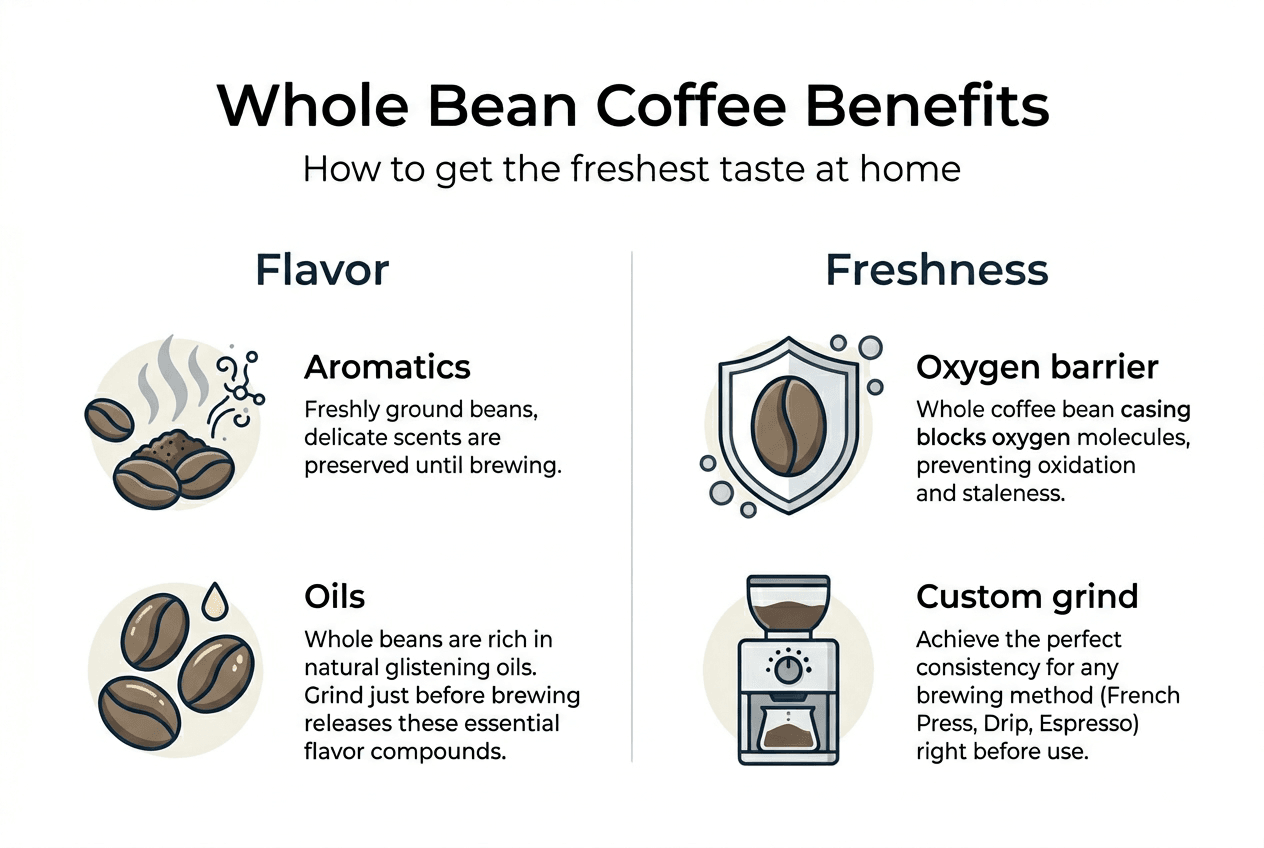 Infographie montrant les avantages et la fraîcheur du café en grains entiers