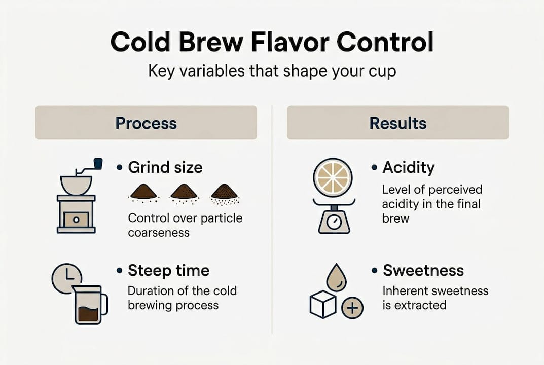 Infographic cold brew variables process and results
