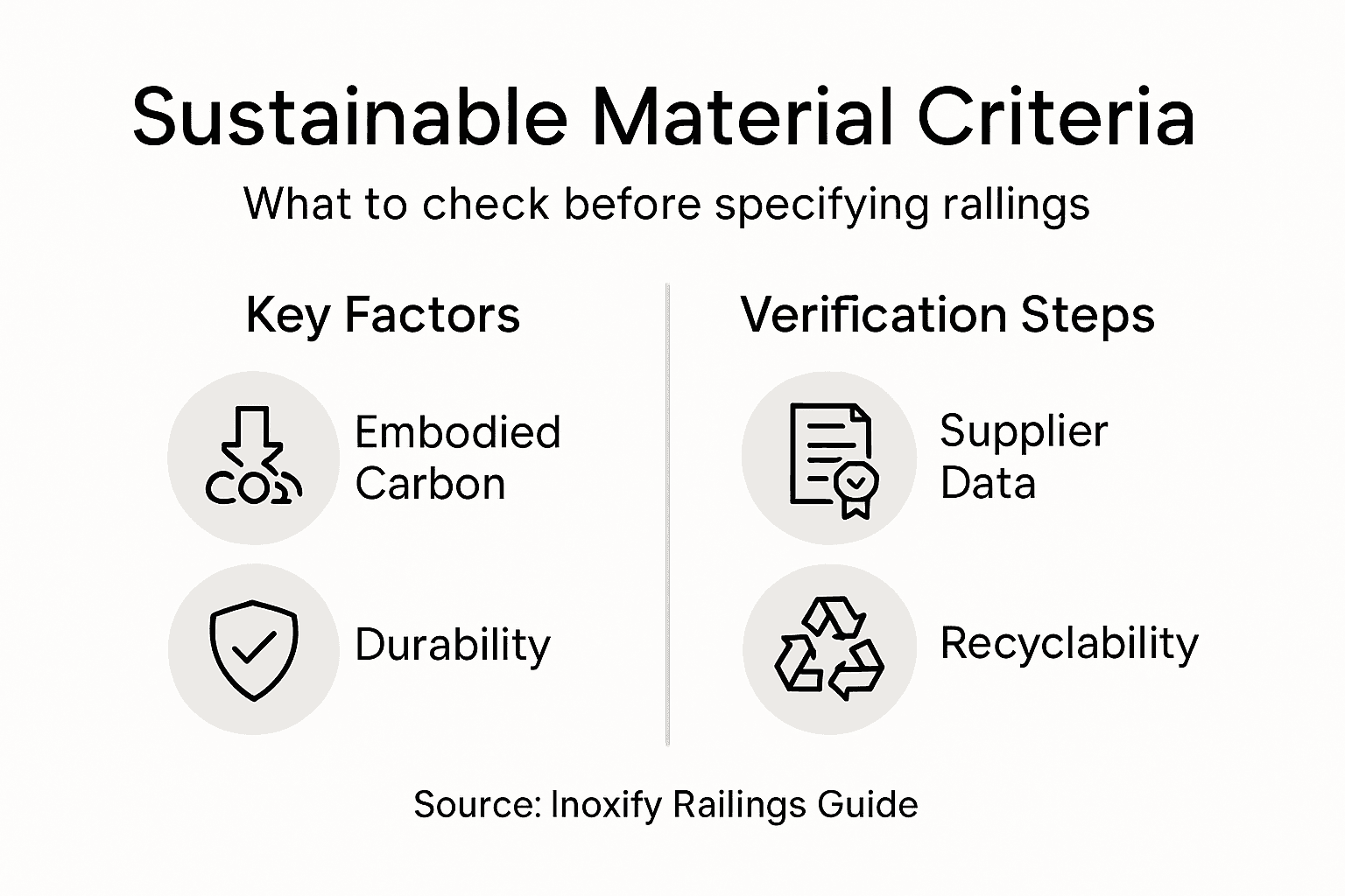 Infographic summarizing sustainable material criteria