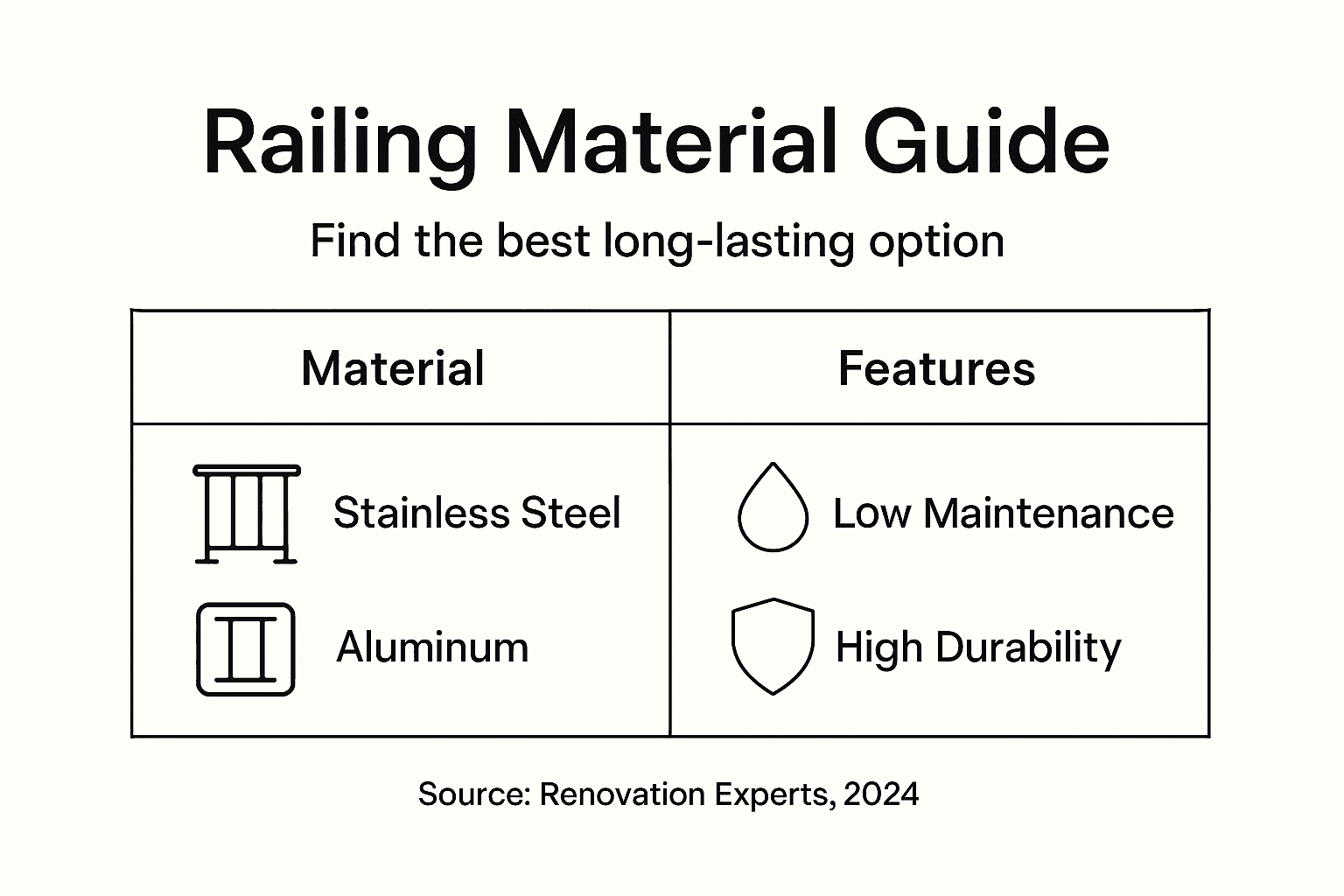 Infographic comparing railing materials and features