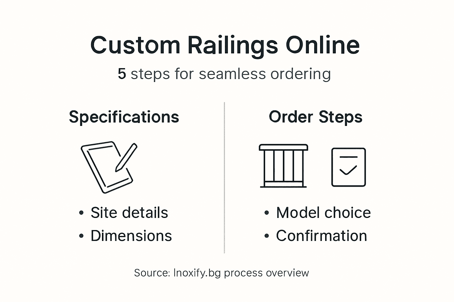 Infographic outlining custom railing order steps