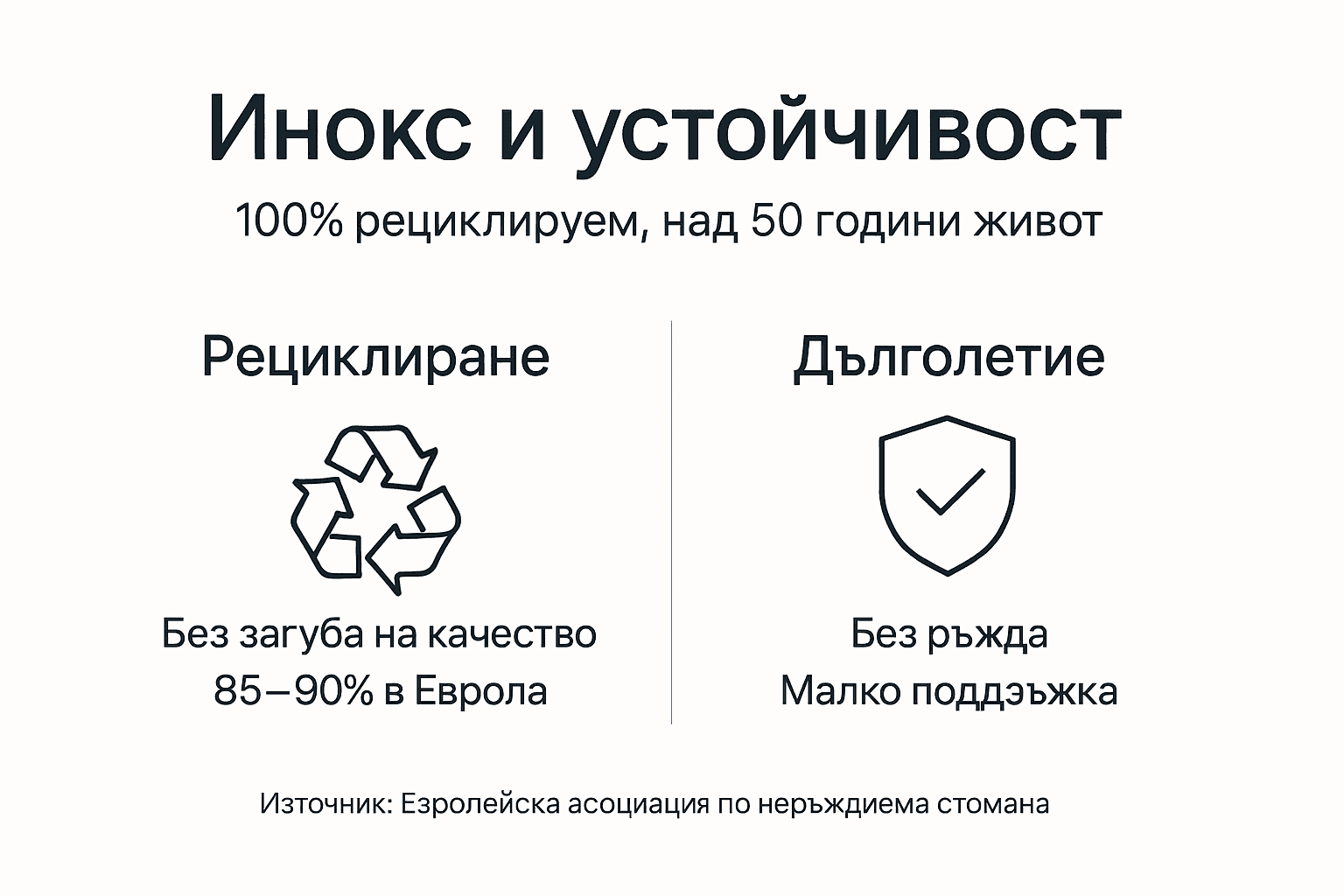 Инфографика: Как иноксът се рециклира и колко дълъг е животът му