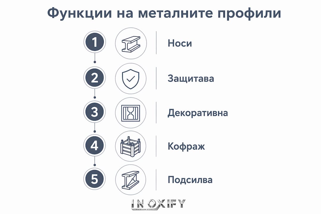 Графика, която нагледно представя основните приложения на металните профили