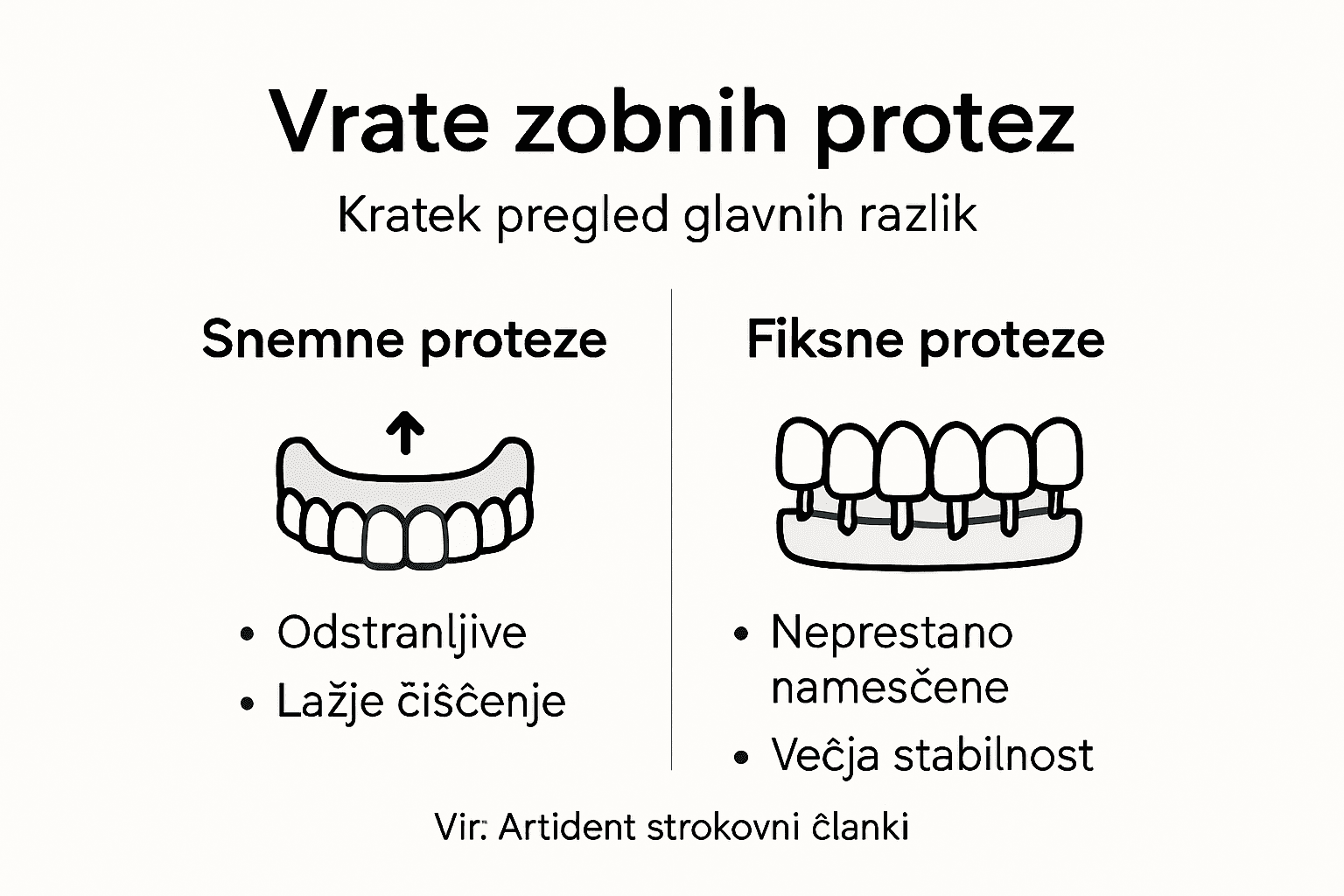 Pregledna primerjava dveh vrst zobnih protez v infografiki