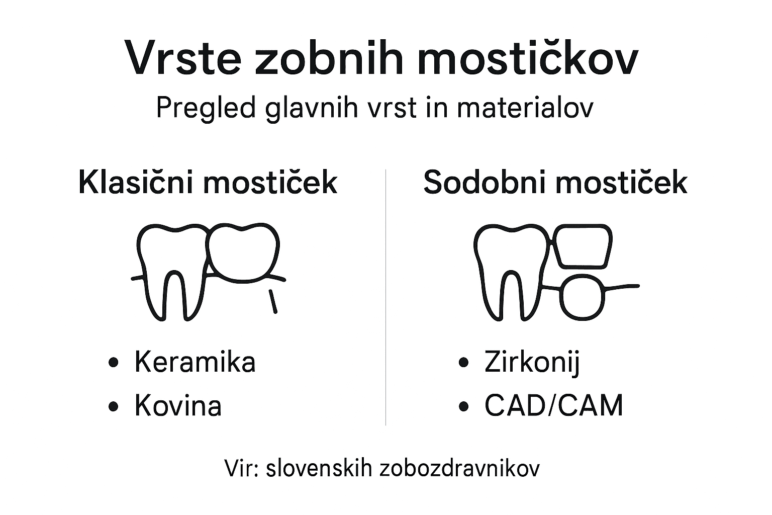 Pregled različnih vrst zobnih mostičkov v obliki infografike