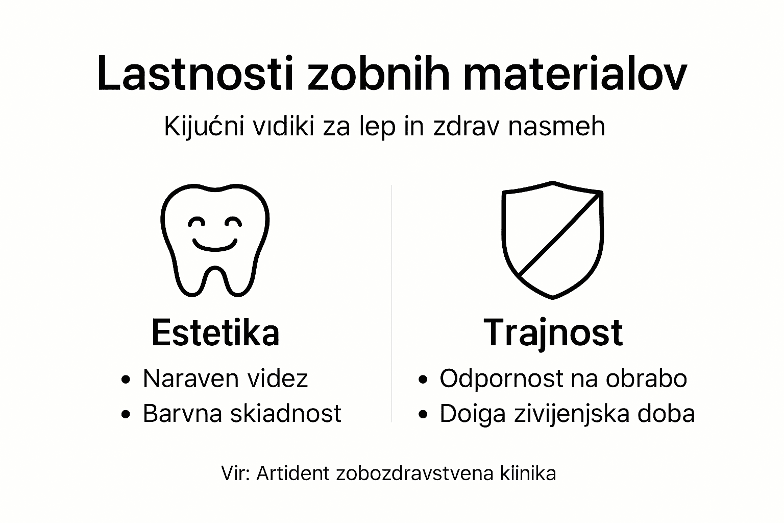 Infografika: kako se zobni materiali razlikujejo po videzu in obstojnosti