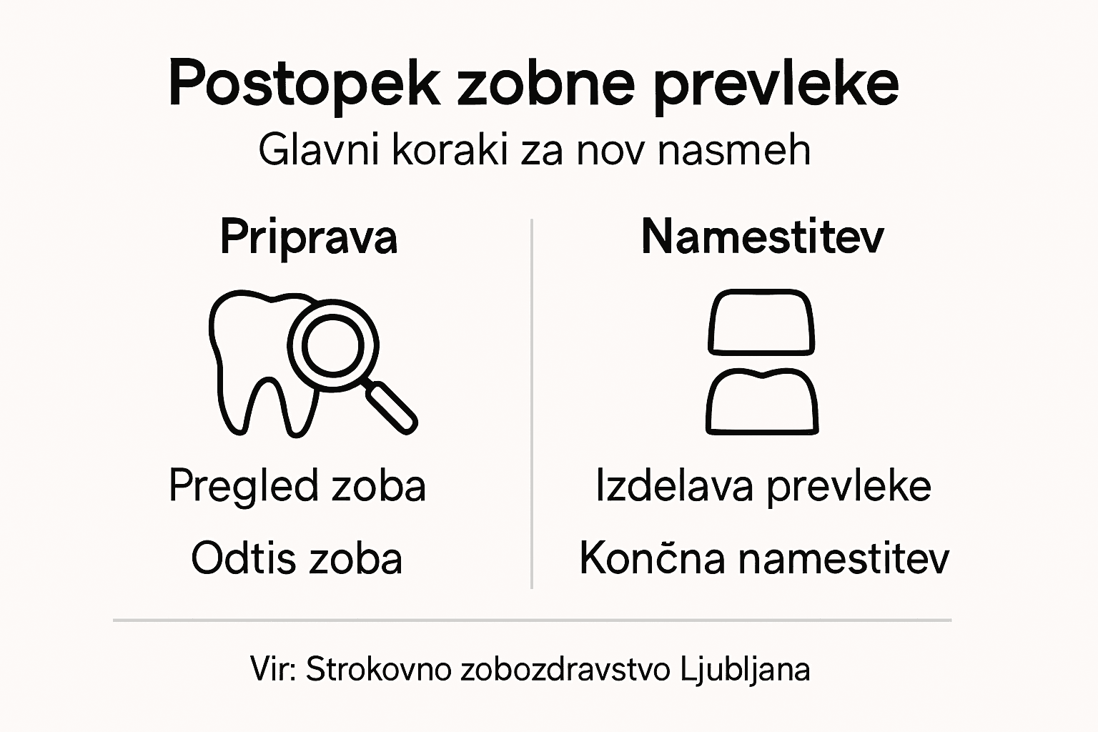 Na infografiki so nazorno prikazani posamezni koraki izdelave zobne prevleke.