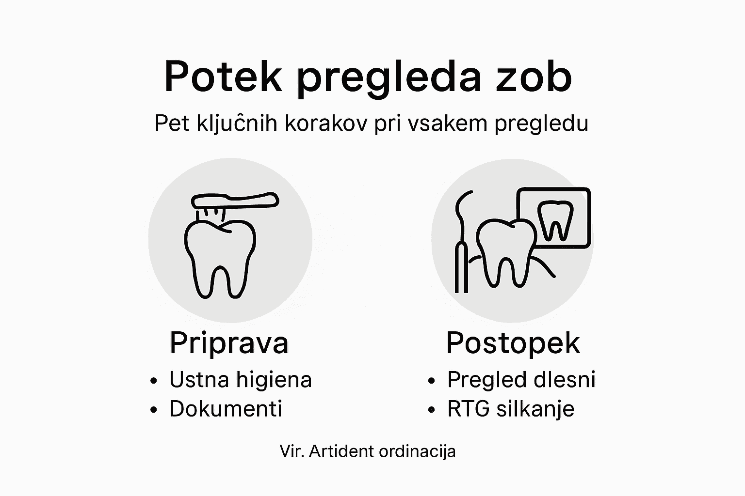 Pregledna infografika s povzetkom najpomembnejših korakov zobozdravstvenega pregleda