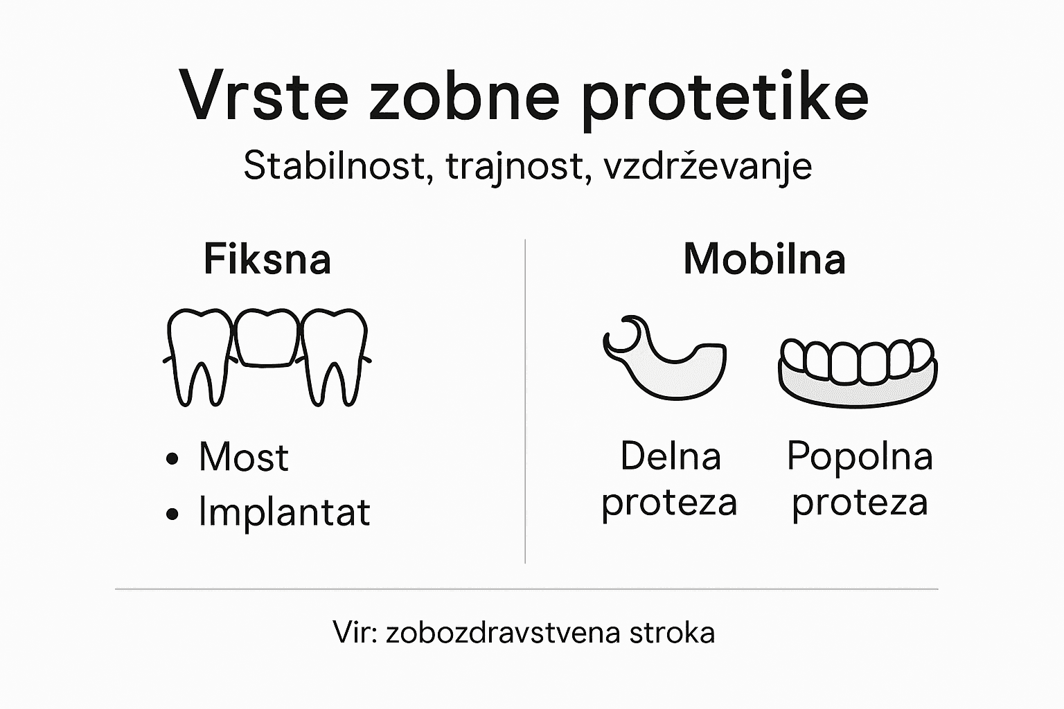 Pregled vrst zobnih protetičnih rešitev in njihove primerjave v infografiki