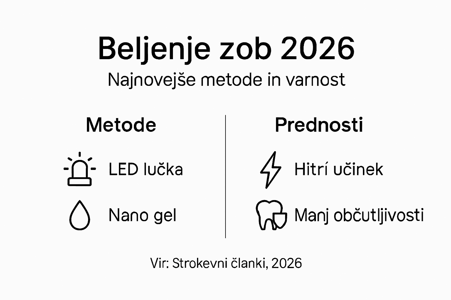 Pregled najnovejših trendov pri beljenju zob v letu 2026 – infografika