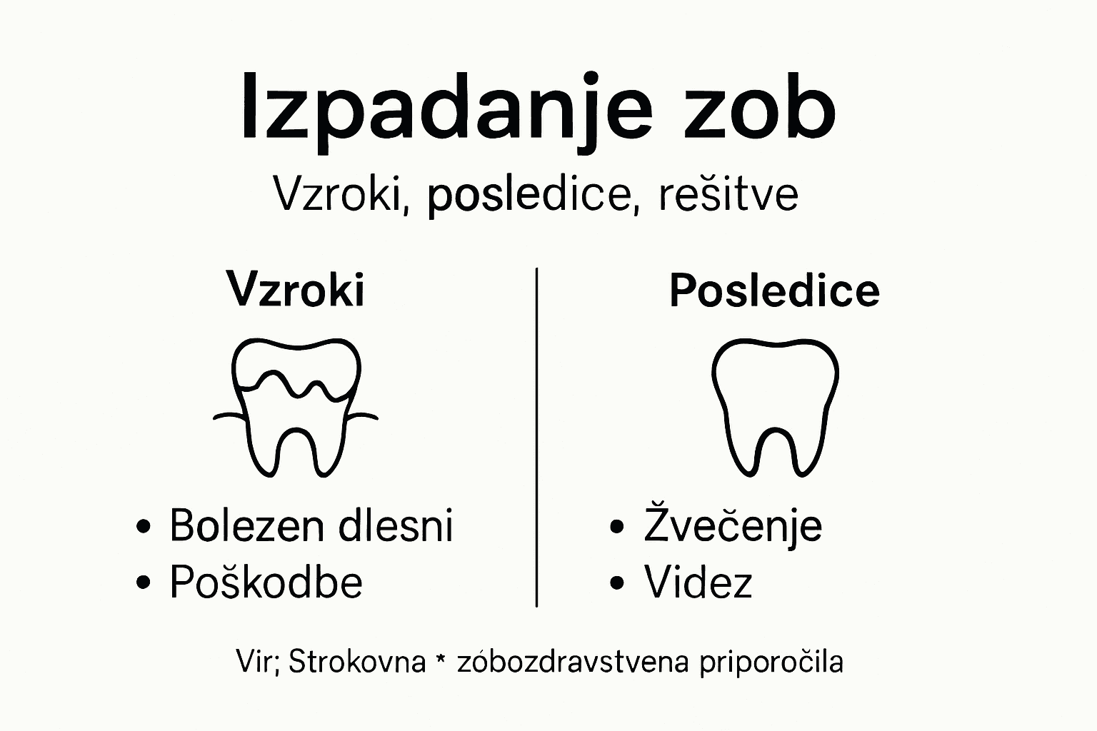 Infografika: zakaj pride do izgube zob in kakšne so posledice
