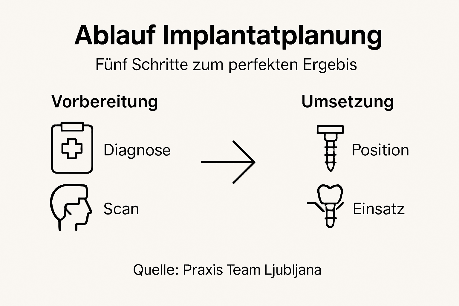 Übersichtsgrafik mit den wichtigsten Schritten der Implantatplanung