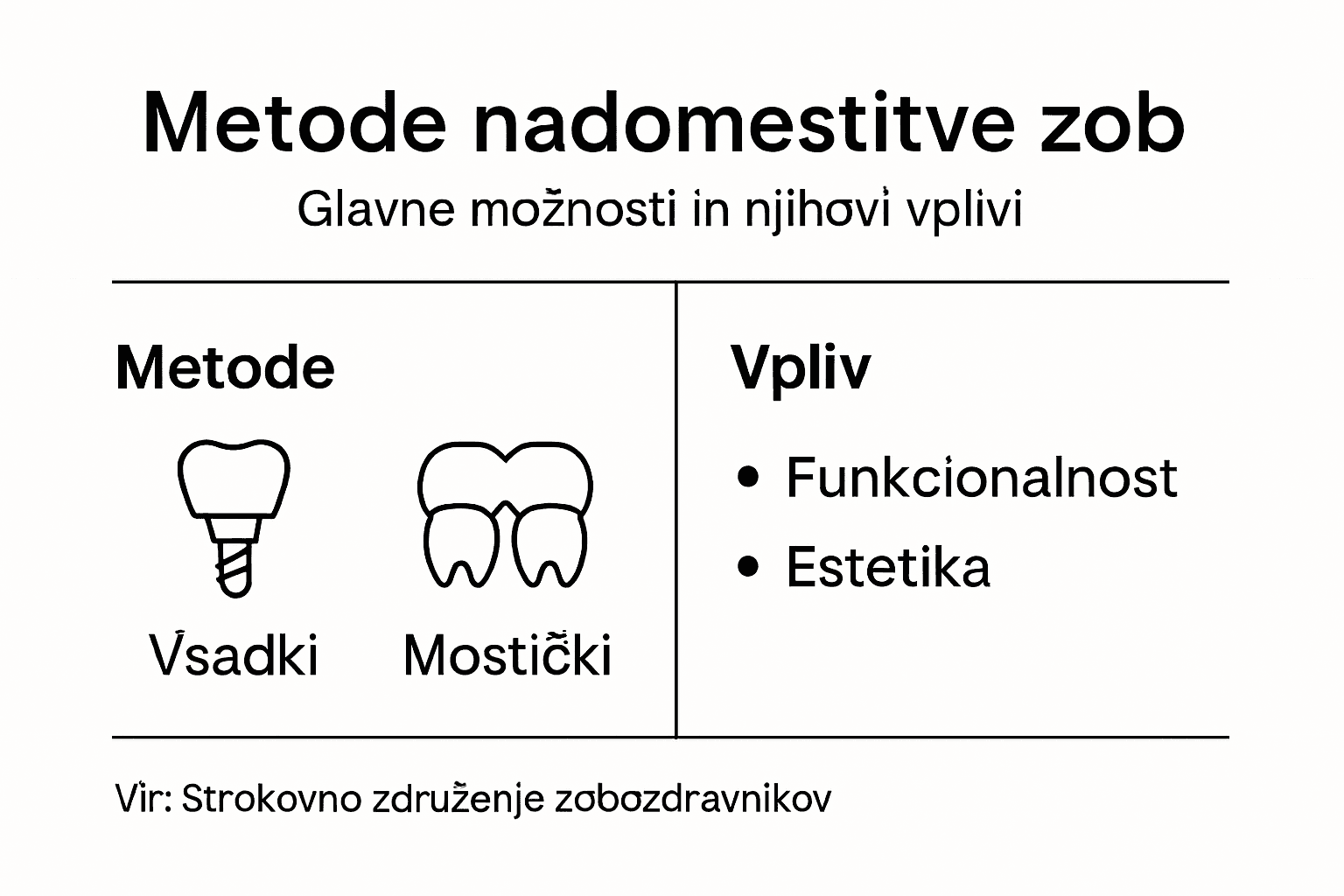 Infografika prikazuje primerjavo različnih možnosti za nadomestitev izgubljenih zob.