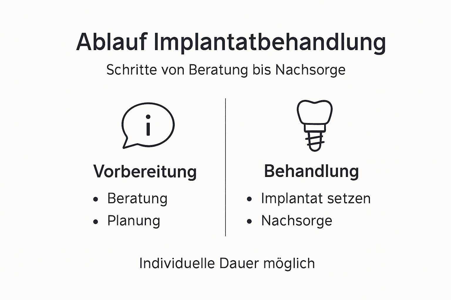 Mit dieser Infografik erhalten Sie einen übersichtlichen Einblick in die einzelnen Schritte einer Implantatbehandlung.