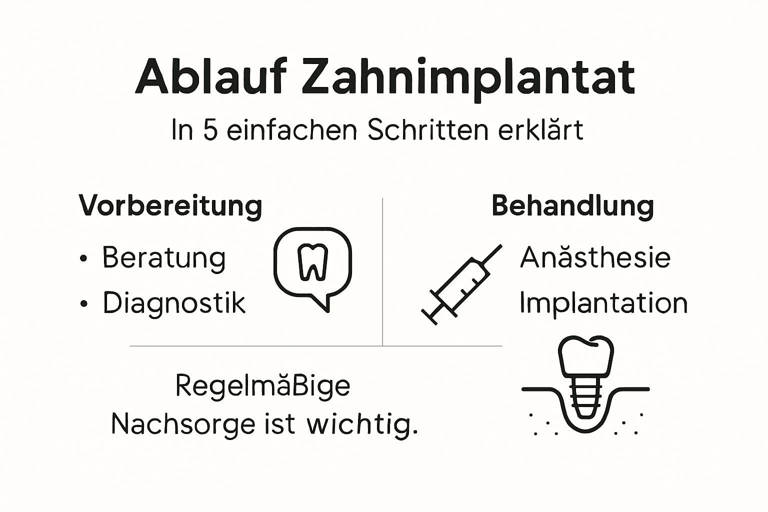 In unserer Infografik erfahren Sie Schritt für Schritt, wie der Weg zu schmerzfreien Zahnimplantaten aussieht.
