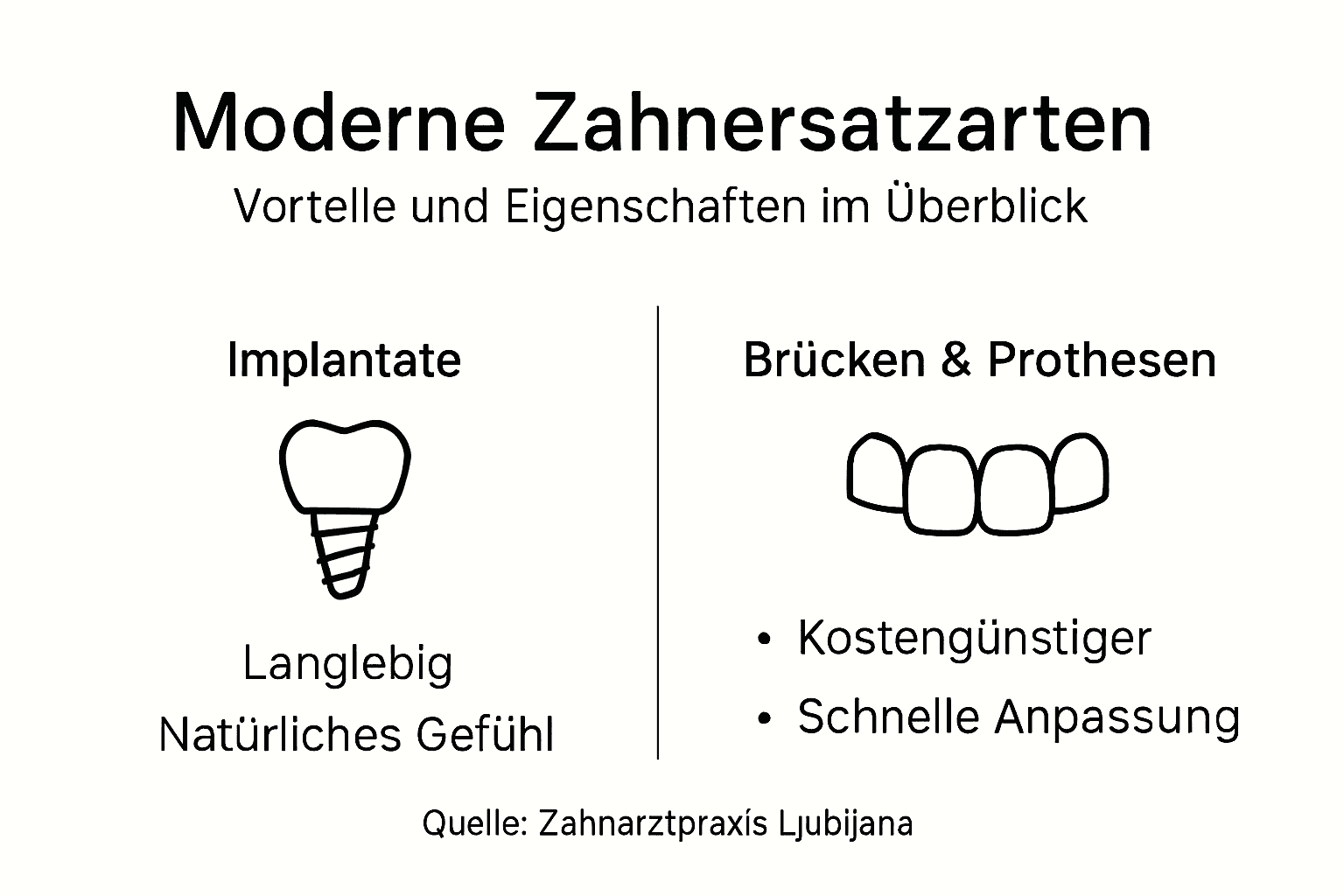 Übersicht: Verschiedene Zahnersatz-Lösungen und ihre Vorteile auf einen Blick