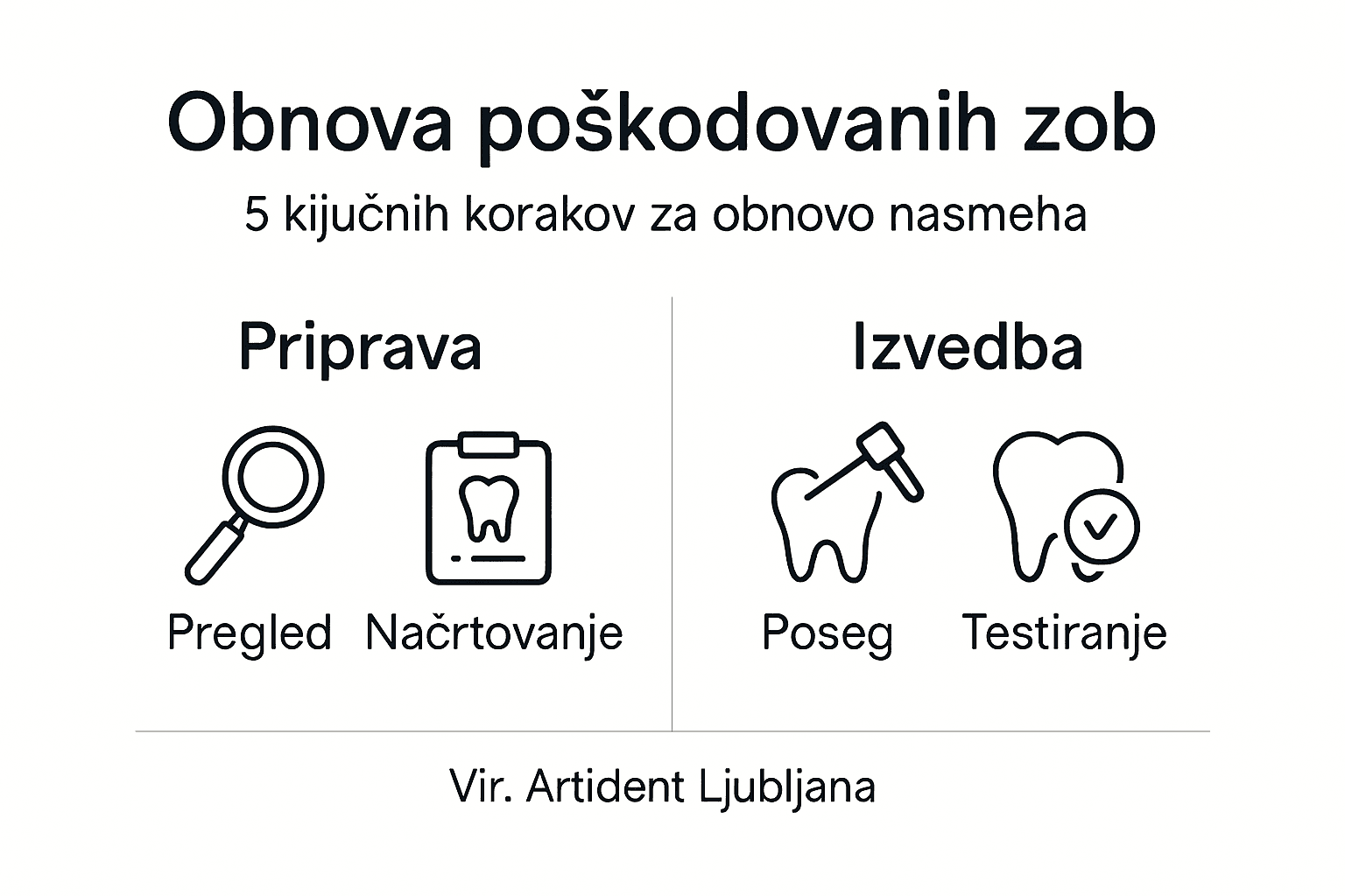 Vizualni prikaz petih ključnih korakov za uspešno obnovo zob