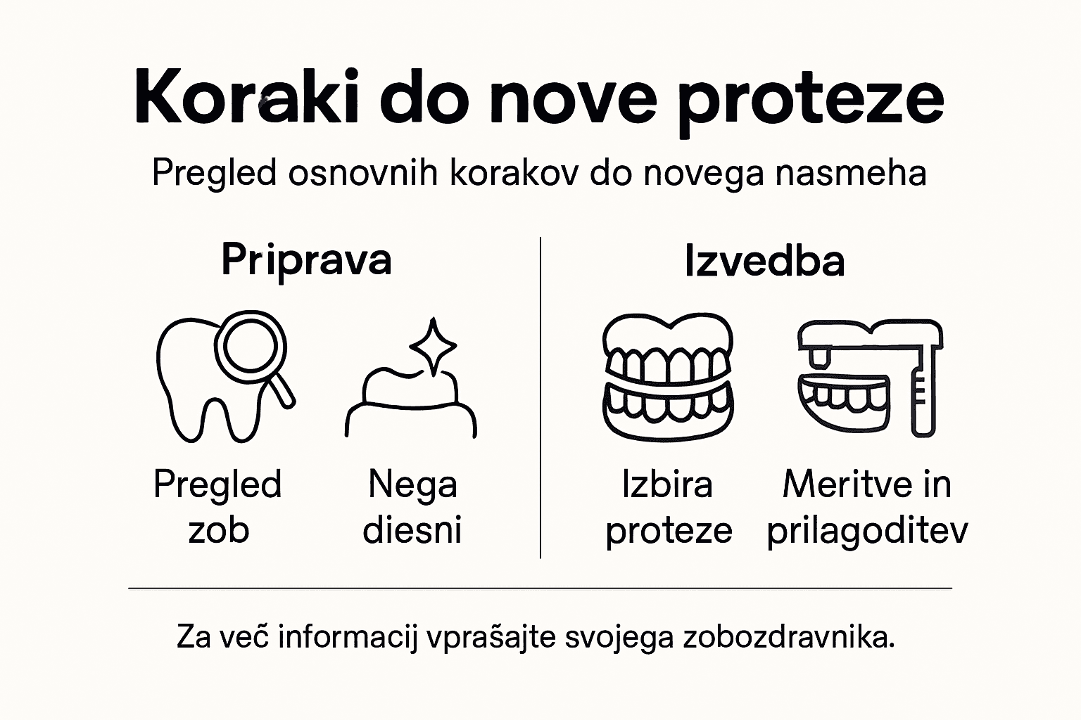 Jasen prikaz postopka izdelave zobne proteze