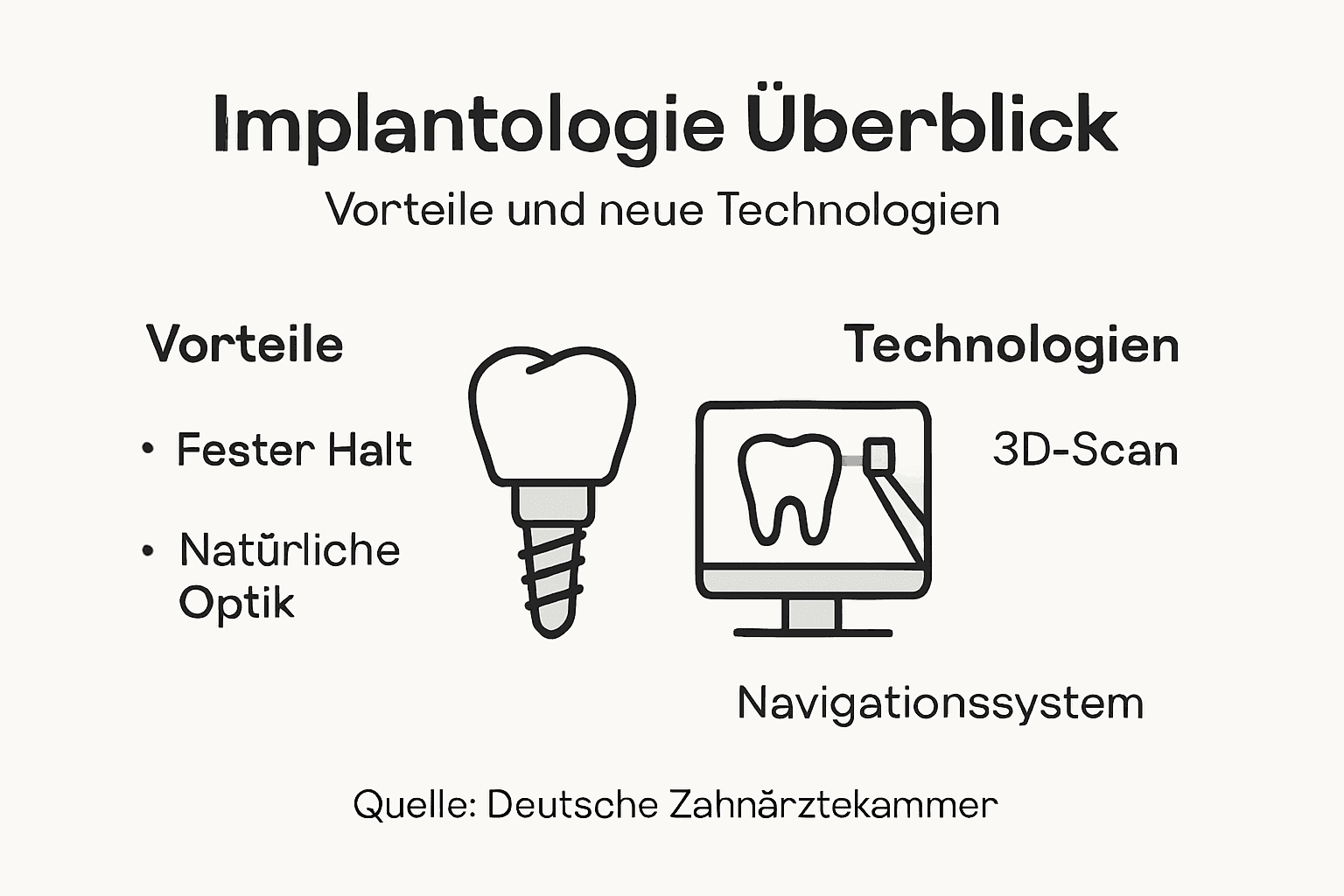 Grafik: Die wichtigsten Vorteile und modernen Technologien bei Implantaten auf einen Blick