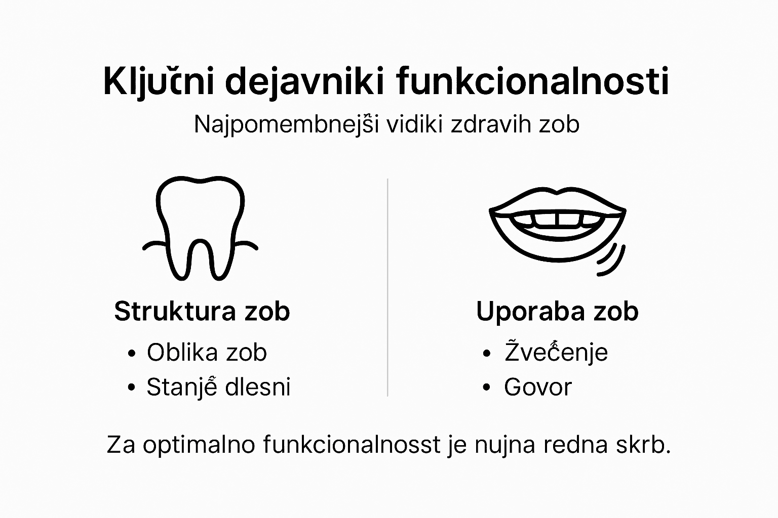 Infografika izpostavlja najpomembnejše vidike, ki vplivajo na funkcionalnost zob.