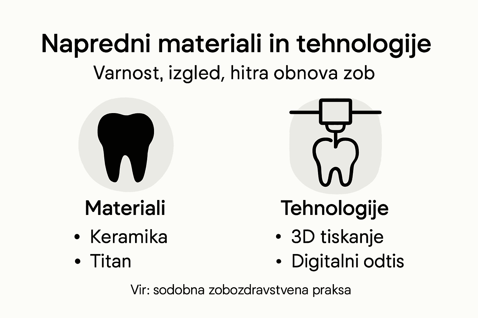 Infografika o najnovejših materialih in sodobni tehnologiji v zobozdravstvu