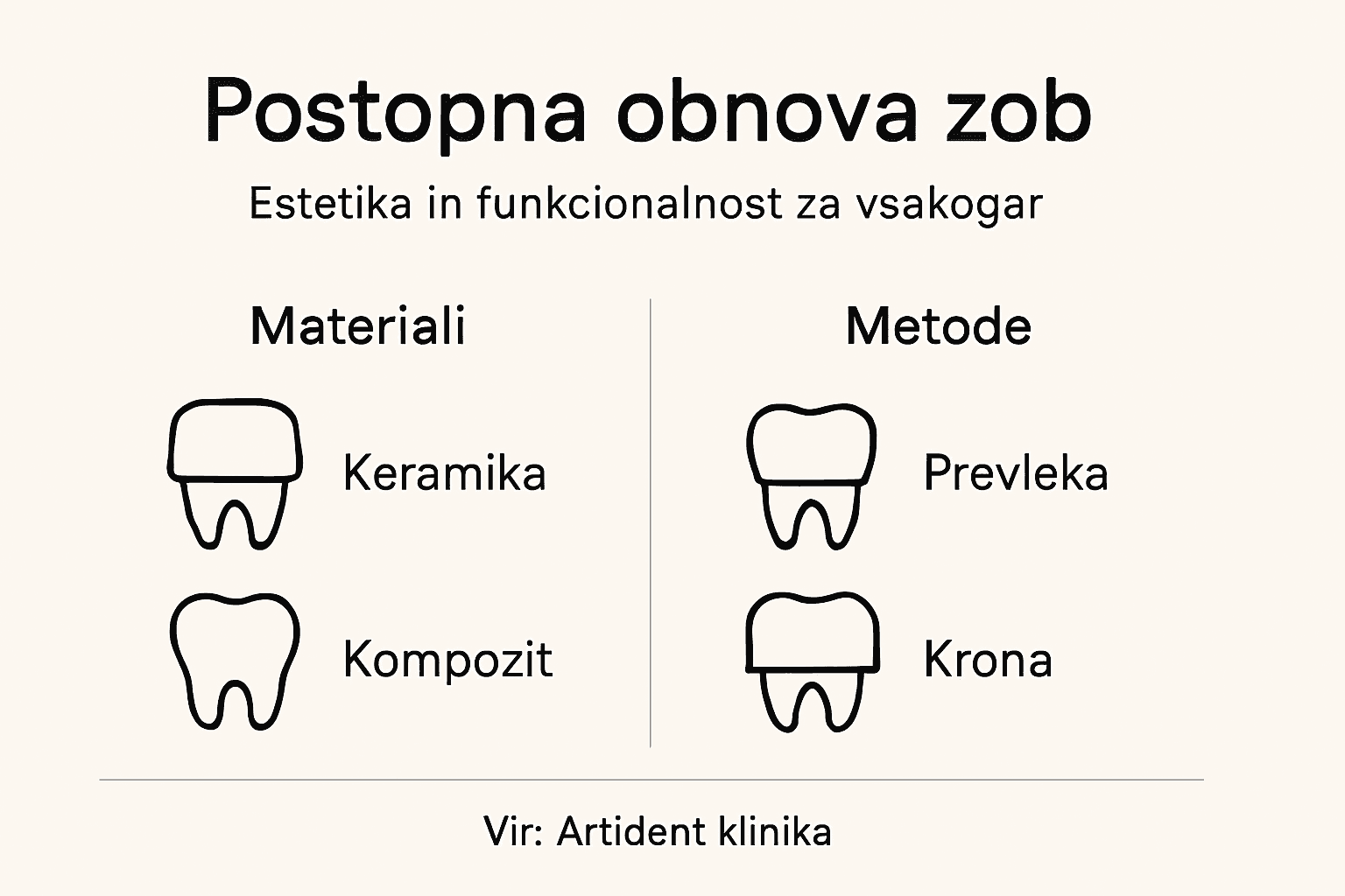 Pregled materialov in postopkov za obnovo zob v slikovni obliki