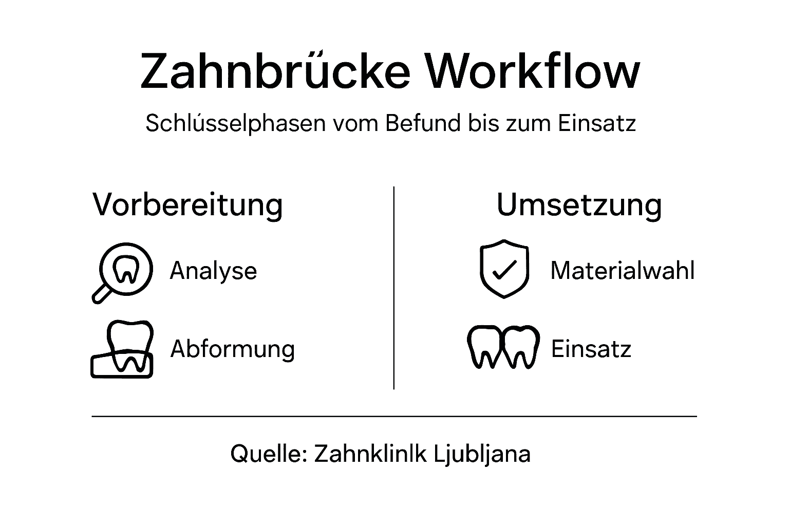 Übersichtlicher Ablauf für Zahnbrücken: Minimalistische Infografik mit allen Schritten